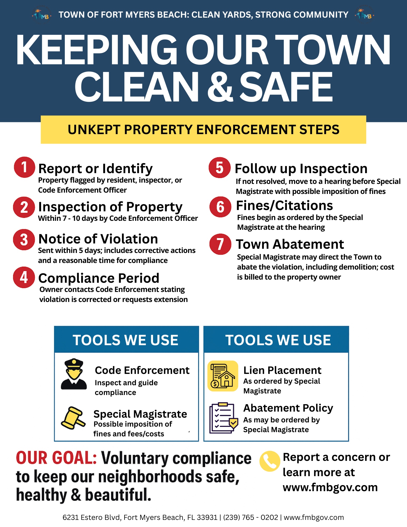 Unkept Properties Code Enforcement Steps Graphic 